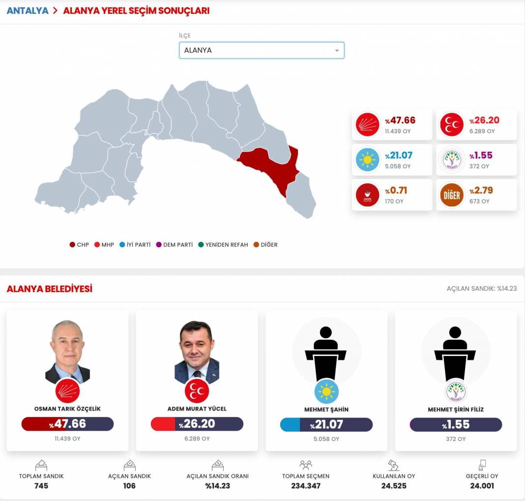 İşte Antalya 31 Mart Yerel Seçim Sonuçları! İl ve İlçe Sonuçları... 17